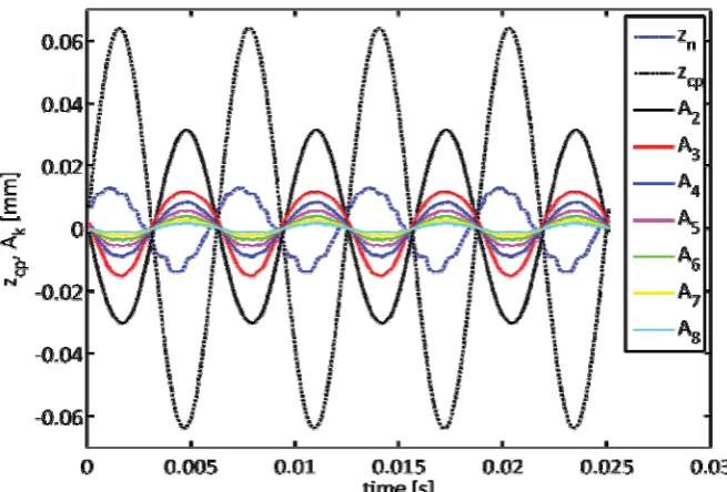 Figure 6: Evolution of capillary position (zn), position of bubble central point (zcp) and Ak coefficients in a typical frequency-scan experiment 
