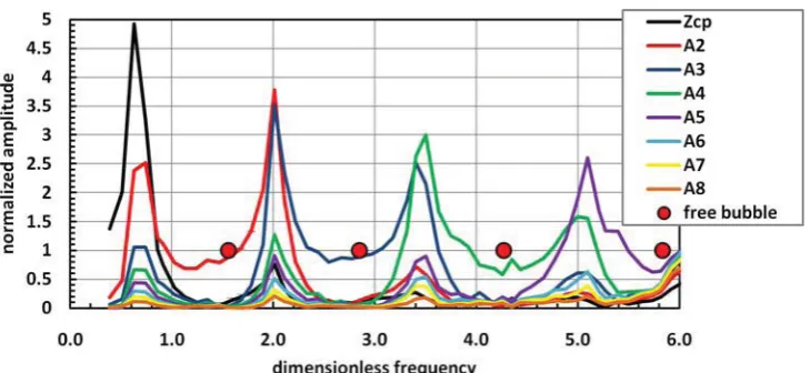 Figure 7: Dependence of normalized amplitude  on the dimensionless frequency 