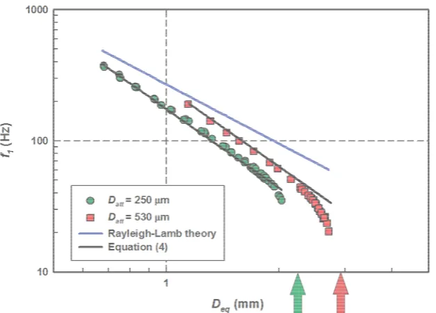 Figure 8: Oscillation frequency of attached bubble in pure water 