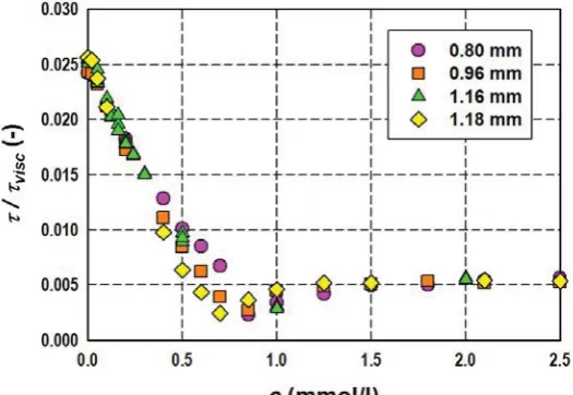 Figure 10: Damping time of attached bubble in surfactant solutions 