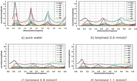 Figure 11: Oscillation frequency of attached bubble in surfactant solutions 