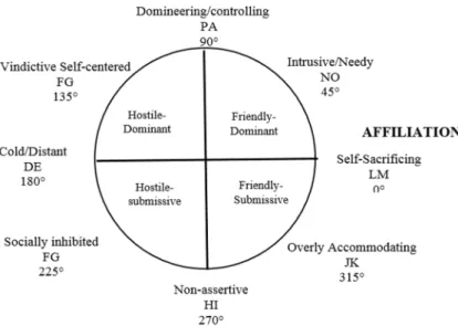 Figure 1. Circumplex of interpersonal problems (IIP-C dimensions).