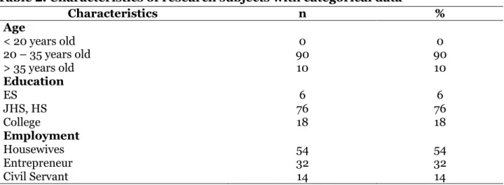 Table  1  showed  that  the  sample  of  breast- breast-feeding  mothers  studied  had  on  average  been  breastfeeding  for  2  months