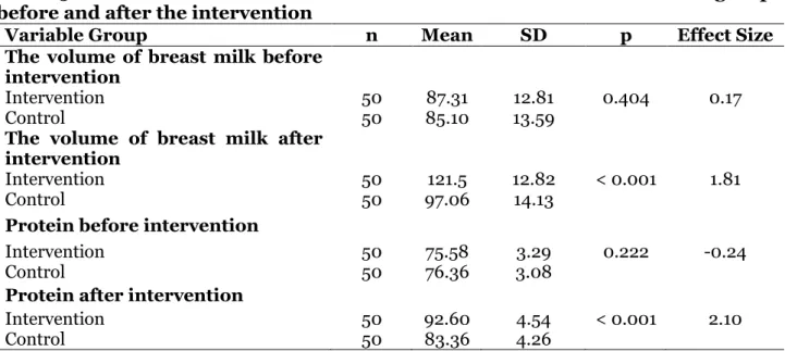 Table  3.  t  test  differences  in  the  mean  of  the  intervention  and  control  groups  before and after the intervention 