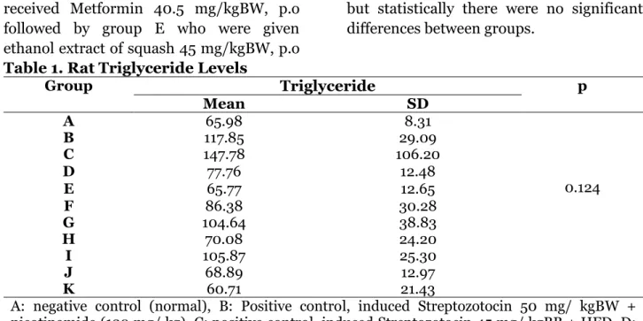 Table 1. Rat Triglyceride Levels 