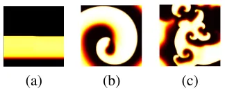 Figure 1: Example visualizations of 2D car-diac virtual tissues with (a) normal propa-gation, and re-entrant propagation with (b)one and (c) many re-entrant waves visual-ized using a colourmap where large valuesare represented by brighter colours.