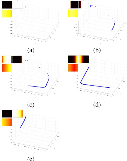 Figure 5: A phase space plot of the 3 param-eters from a 2D Fenton Karma three vari-able model, showing the normal propaga-tion of a wave of action potential at variousintervals