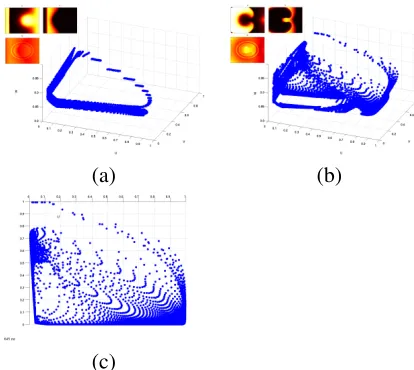 Figure 6: A phase space plot of the 3 param-eters from a 2D Fenton Karma three vari-able model, showing re-entrant behaviour.(a) The initiation of the second stimulus —the stimulus that causes re-entry
