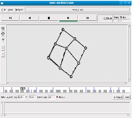 Figure 2: Network animation of folded torus 3×3. 
