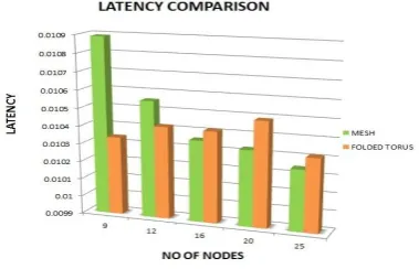Figure 6: Comparison of packet received at the end nodes of Mesh and Folded Torus topologies