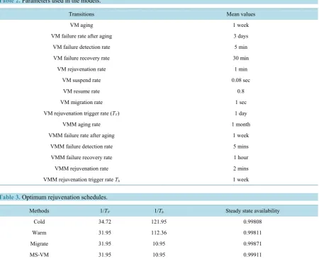 Table 2. Parameters used in the models.                                                                      