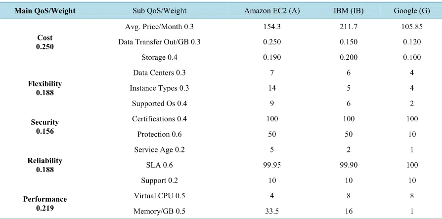 Table 3. Short list of cloud service providers dataset associate with priority vector