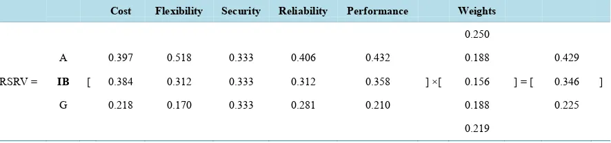 Table 5. Comparasion between Cosine and Pearson smilarity results.                                                 