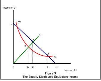 Figure 3  The Equally-Distributed Equivalent Income 