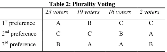 Table 2: Plurality Voting 