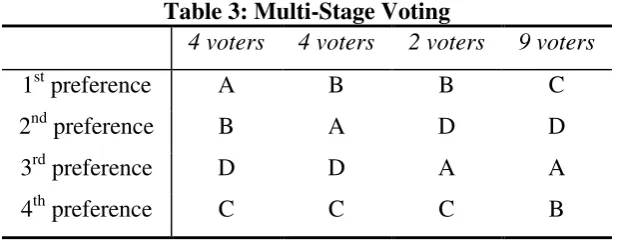 Table 4: The Paradox of Voting 