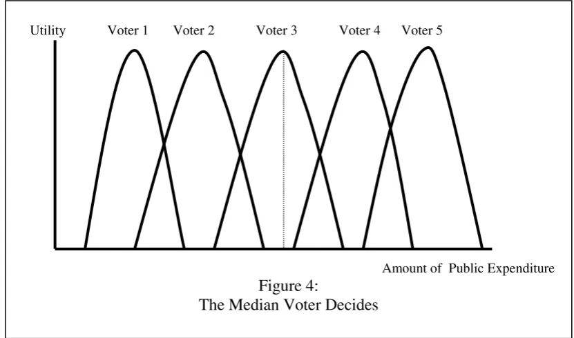 The Median Voter DecidesFigure 4:  