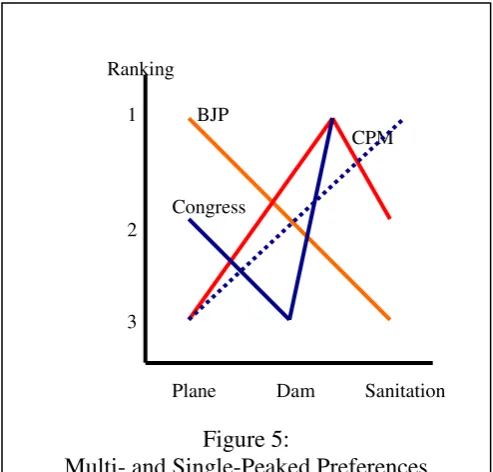 Multi- and Single-Peaked PreferencesFigure 5:  