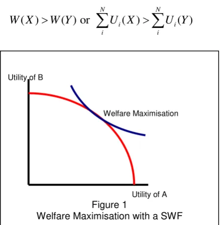  Figure 1 Welfare Maximisation with a SWF