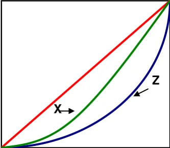 Figure 2: Lorenz-Dominance 