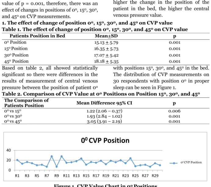 Table 2. Comparison of CVP Value at 0 0  Positions on Position 15 0 , 30 0 , and 45 0  The Comparison of 