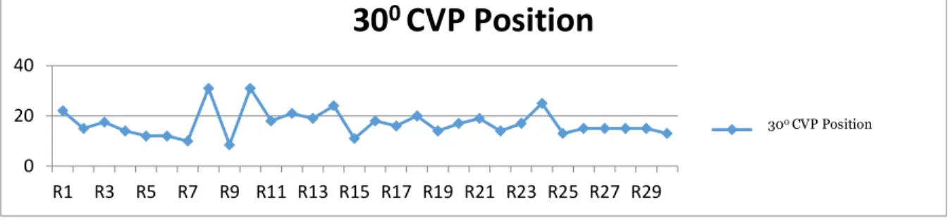 Table 4. Comparison of CVP Value at 30 0  Positions on Position 0 0 , 15 0 , and 45 0  The Comparison of 