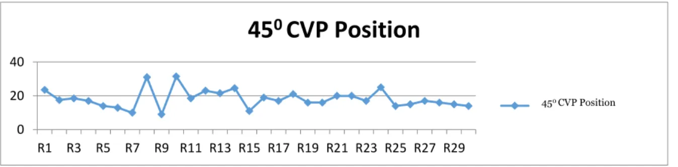 Figure 4. CVP Value Chart in 45 0  Position