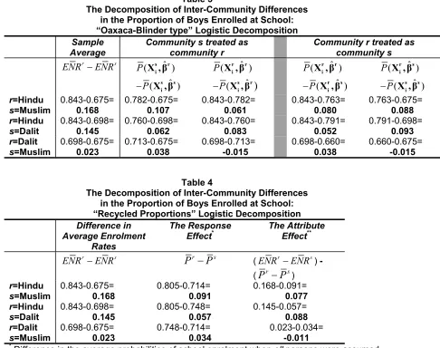 Table 3The Decomposition of Inter-Community Differences