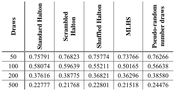 TABLE 2: Mean prediction error when using different types of quasi-random number sequences (mean RSE as proportion of standard errors) 