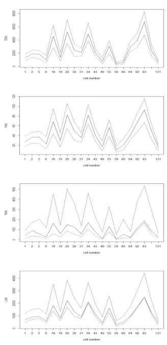 Fig. 5. The result of model II testing for the statistics D(x), n(x), N(x), L(x) for analysed segment systems corresponding to selected cells from group G1