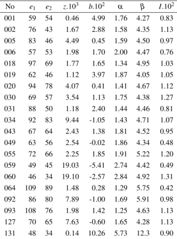 Table 3. The results of the Takacz-Fiksel estimator with reference beta length distribution, model II