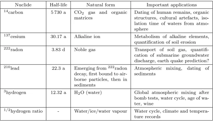 Table 4: Understanding the environment with nuclear tracers. Examples of impor-tant tracer and applications.