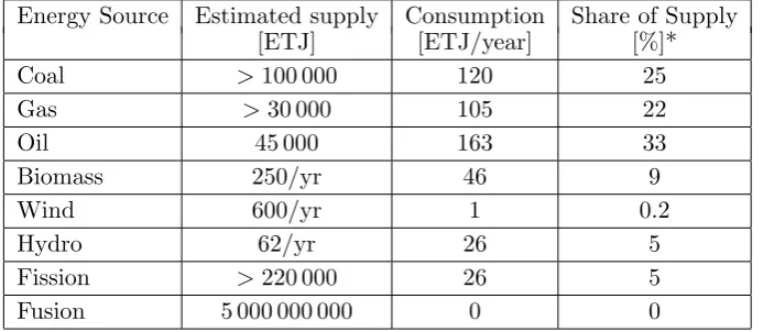 Table 2: Global supply and consumption of major present day energy sources [ETJ= 1018 J]