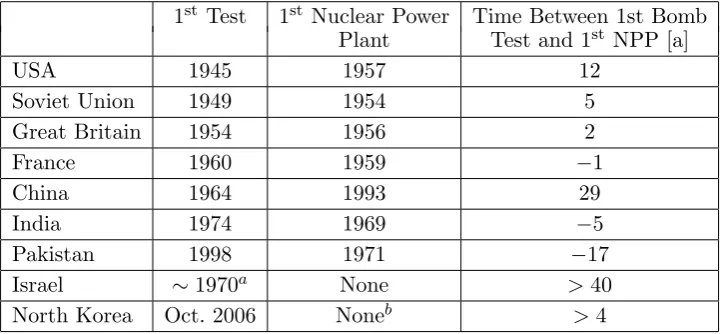 Table 3: Weapon states; ﬁrst test or weaponisation as compared to the onset ofnuclear electricity production