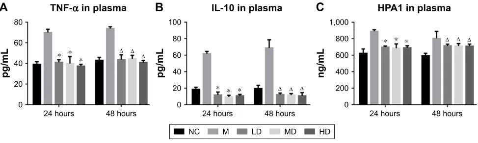 Figure 3 Fusu agent downregulated hPa1, TnF-α and il-10 in plasma.Notes: By performing elisa, the levels of (A) hPa1, (B) TnF-α and (C) il-10 were measured