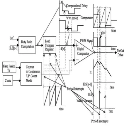 Fig .4.DPWM structure to implement valley current mode control 