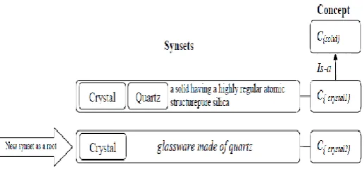 Fig 6: Add a new synset “crystal” as a new root concept 