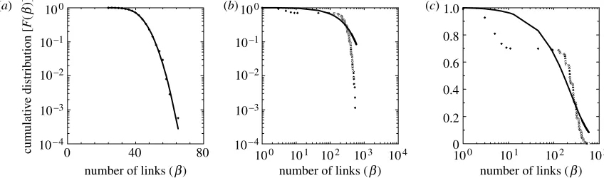 Figure 4. Robustness of the small-world topology. (a) Coefﬁcient of variation of S for each model set tested