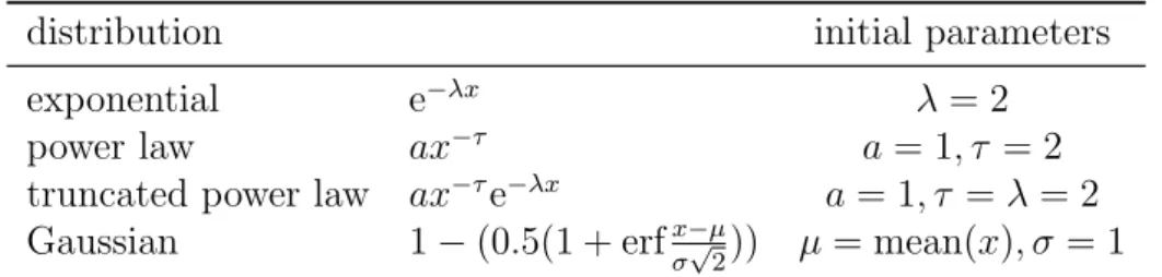 Table 2: Fitted curves to the degree distribution and initial search parameters. Data point is x.