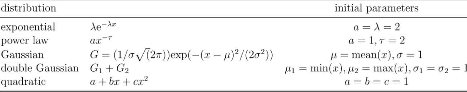 Table 3: Fitted curves to the degree distribution P (β) and initial search parameters
