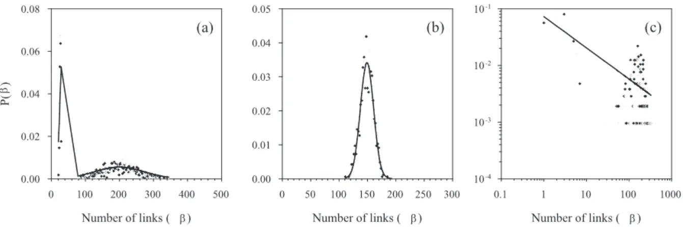 Figure 1: Best-fit curves to degree distribution P (β), all from the stochastic model