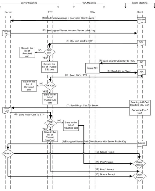 Figure 3: Dataflow of the proposed PBA Protocol 