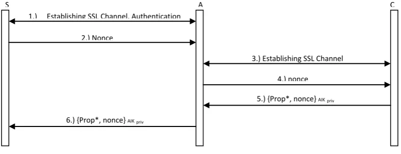 Figure 4: Key distribution Protocol 