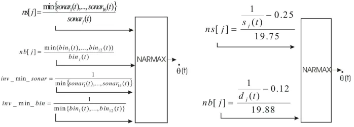Fig. 3. Different ways of providing the laser and sonar information tothe modelling strategy