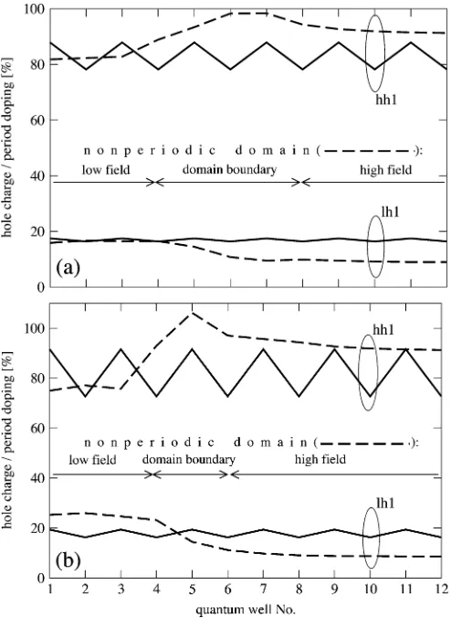 Fig. 3.Charge density in thearound the domain boundary in the nonperiodic case (dashed), andin the period-doubled cascade (solid line), with the doping density of(a) hh1 and lh1 subbands of quantum-wells P = 2:5 � 10cm, and (b) 3:5 � 10cmper period.