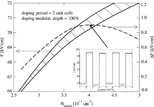 Fig. 6.Range of parameters of the modulation doped cascade (dopingperiodicity equal to 2, modulation depth 20%) for which periodic domainsoccur.