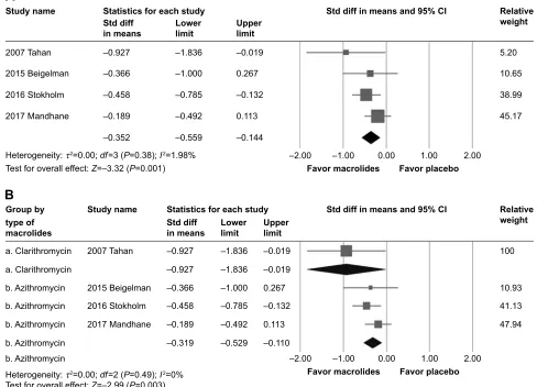 Figure 4 Forest plot of the recurrent wheezing risks between the macrolides group and the placebo group.Abbreviation: std diff, standardized difference.