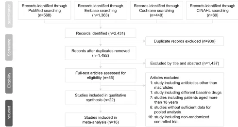 Figure 1 The Preferred Reporting Items for Systematic Review and Meta-Analysis (PRISMA) flow diagram.