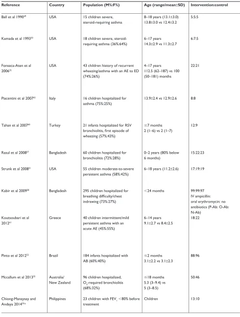 Table 1 characteristics of randomized controlled trials using macrolides on children with asthma, recurrent wheezing and bronchiolitis