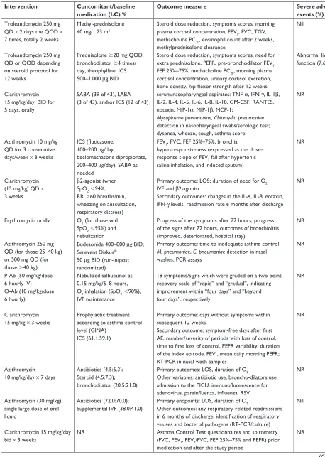 Table 1 characteristics of randomized controlled trials using macrolides on children with asthma, recurrent wheezing and bronchiolitis